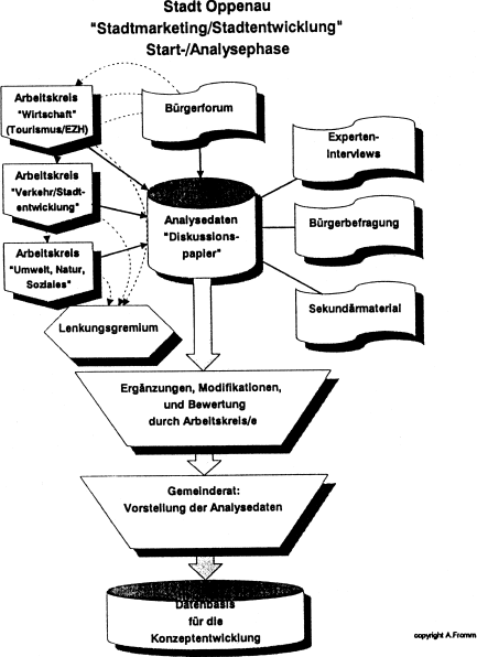 Statdtmarketing Schaubild